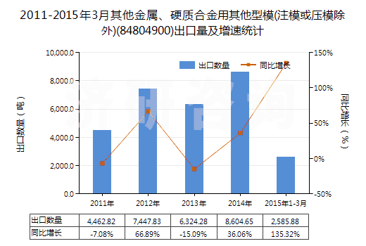 2011-2015年3月其他金屬、硬質(zhì)合金用其他型模(注模或壓模除外)(84804900)出口量及增速統(tǒng)計(jì)